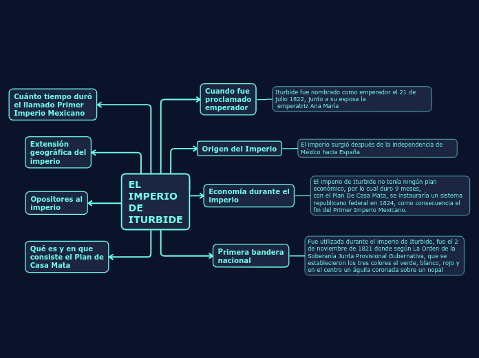 EL IMPERIO DE ITURBIDE - Mind Map